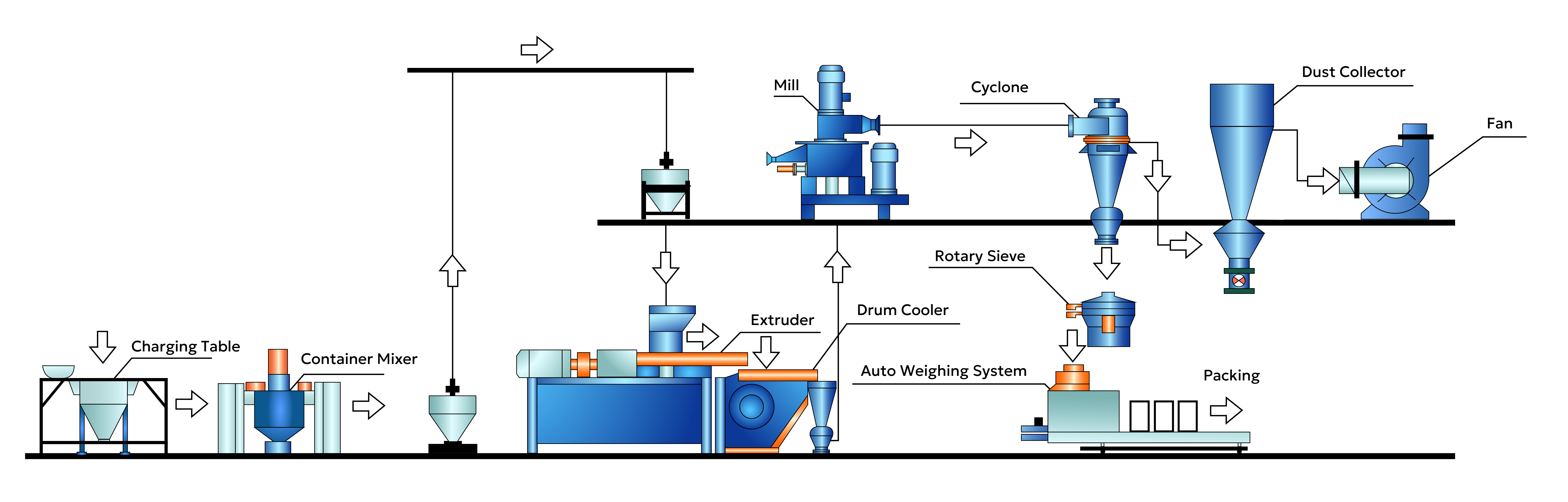 Typical powder coating production line with F21 / F31 filling station